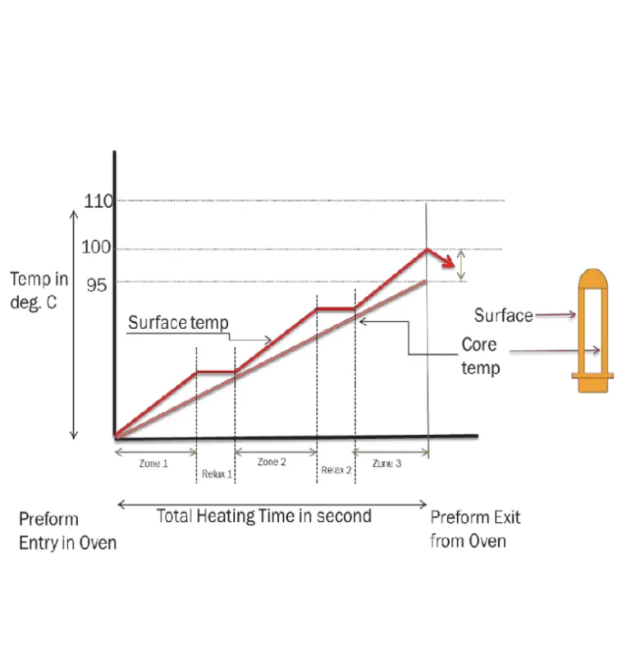 Preform Heating Graph